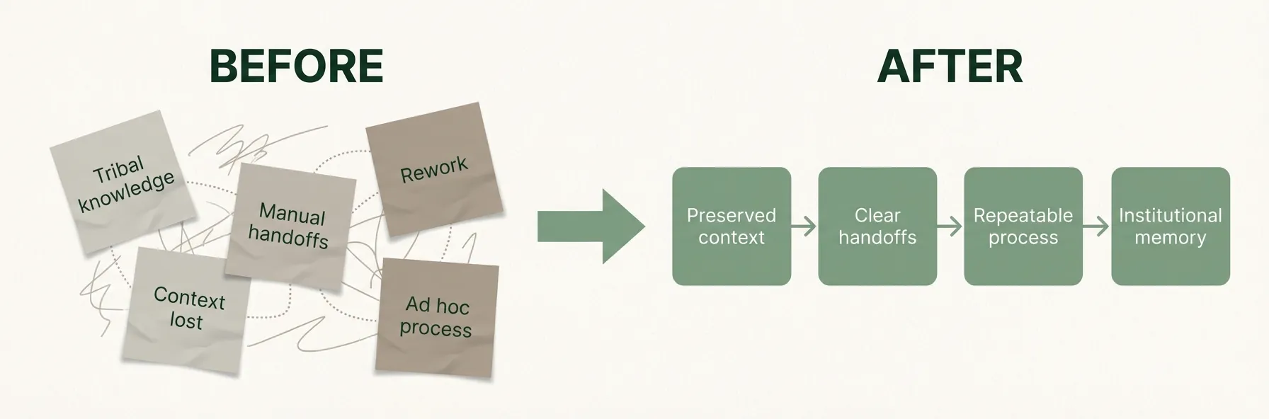 Before: scattered tribal knowledge — After: preserved context with repeatable process