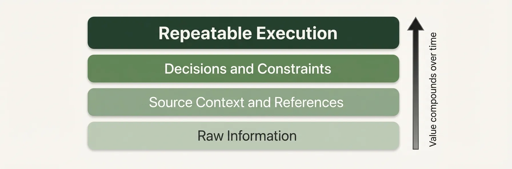 Operational memory layers: Raw Information → Source Context → Decisions and Constraints → Repeatable Execution