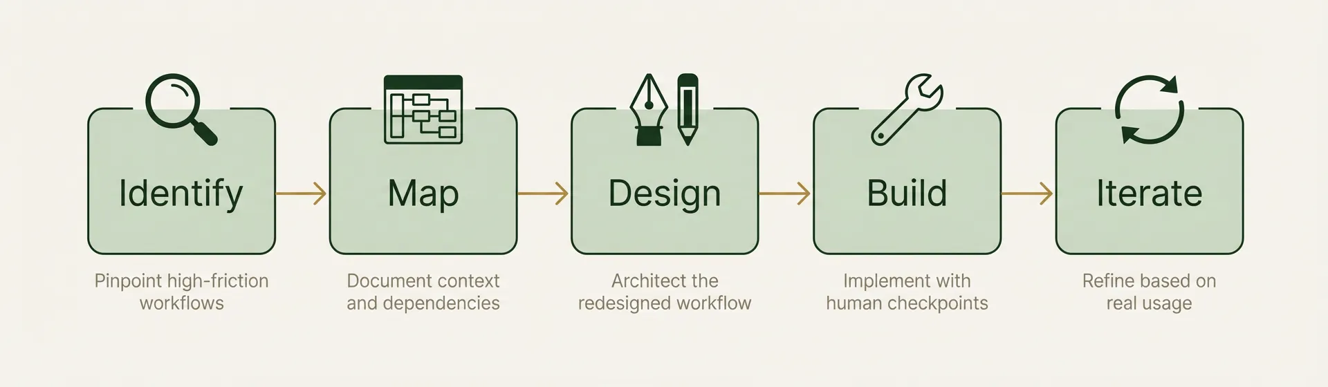 SynthWeave 5-step process: Identify, Map, Design, Build, Iterate